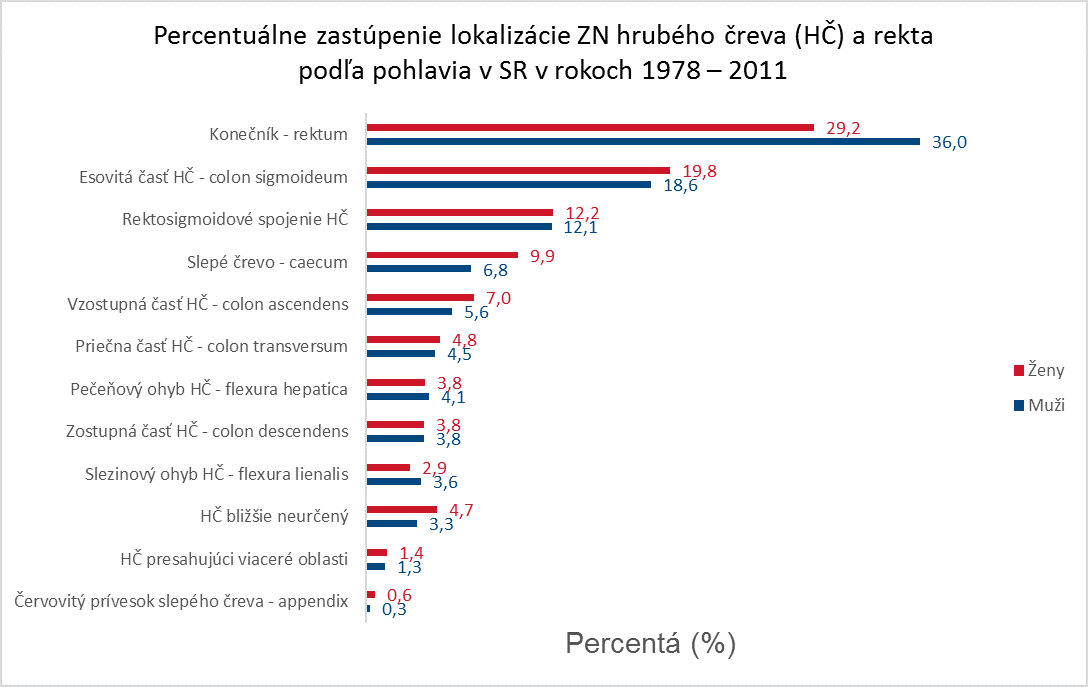 Percentuálne zastúpenie lokalizácie ZN hrubého čreva (HČ) a rekta podľa pohlavia v SR v rokoch 1978 – 2011