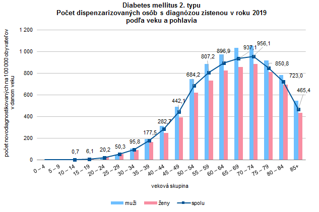 Činnosť diabetologických ambulancií v Slovenskej republike 2019 G3