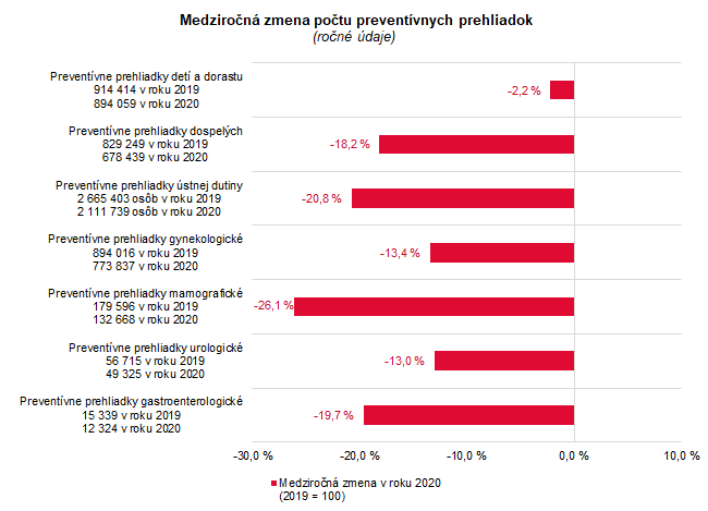 Preventívna starostlivosť v Slovenskej republike 2020 G1