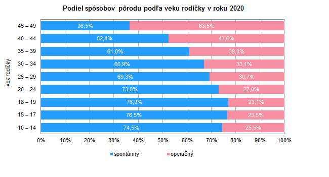 Starostlivosť o rodičku a novorodenca v Slovenskej republike 2020 G3