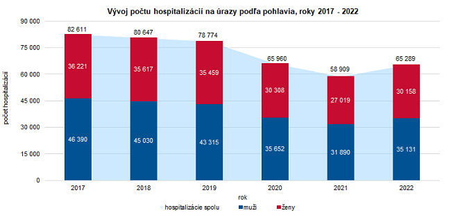 Vývoj počtu hospitalizácií na úrazy podľa pohlavia, roky 2017 – 2022