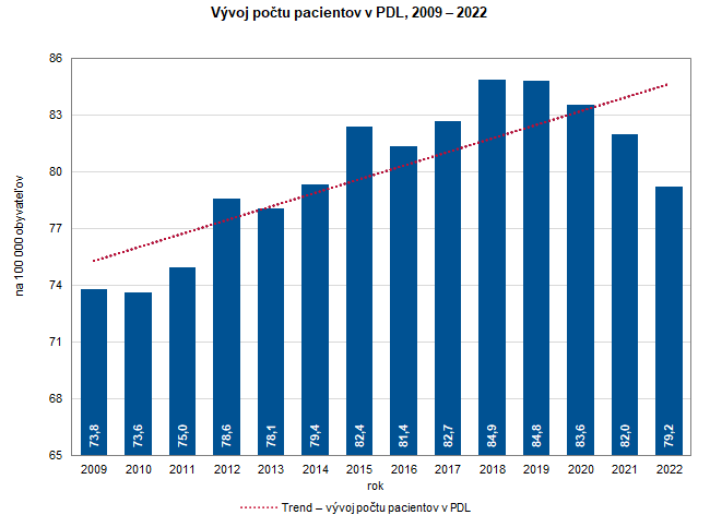 Vývoj počtu pacientov v PDL, 2009 – 2022