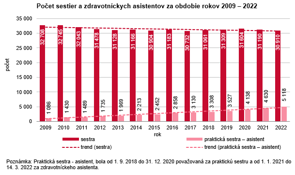 Počet sestier a zdravotníckych asistentov za obdobie rokov 2009 – 2022