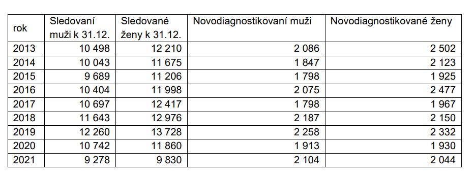 Počet pacientov s parkinsonovou chorobou sledovaných v neurologických ambulanciách v SR, 2013-2021