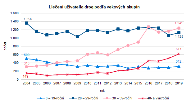 Drogová závislosť – liečba užívateľa drog v Slovenskej republike 2019 G3
