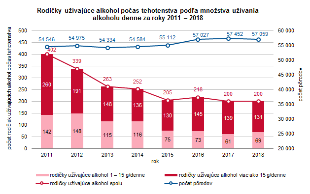 Poškodenie zdravia konzumáciou alkoholu v Slovenskej republike 2019 G4