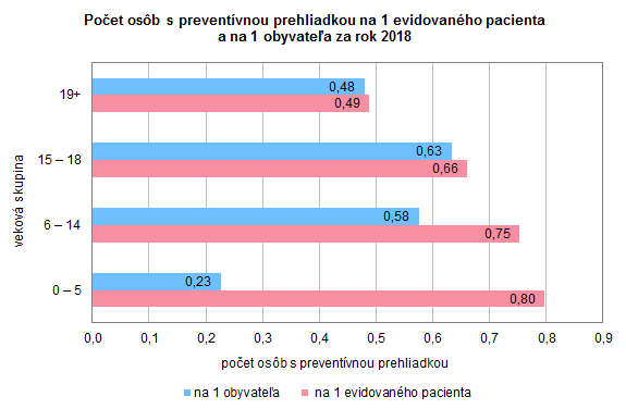 Zubnolekárska starostlivosť v SR 2018 G1