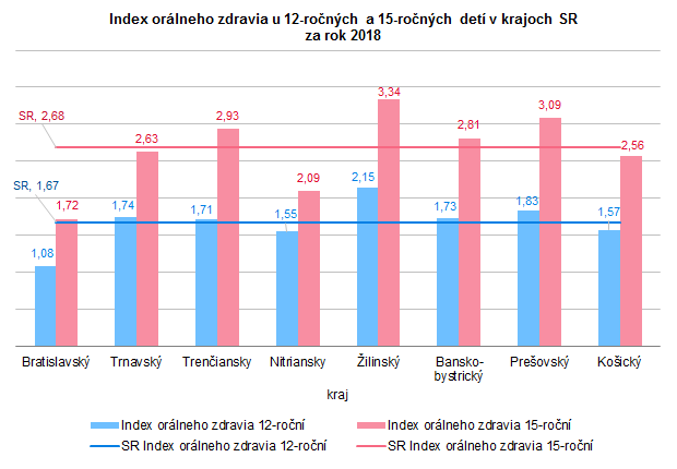 Zubnolekárska starostlivosť v SR 2018 G2