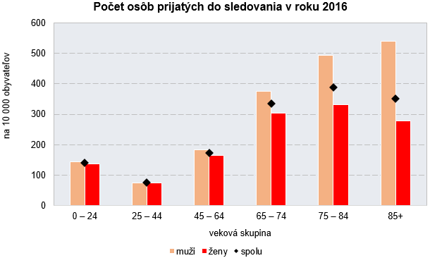 Činnosť kardiologických ambulancií v SR 2016 G1