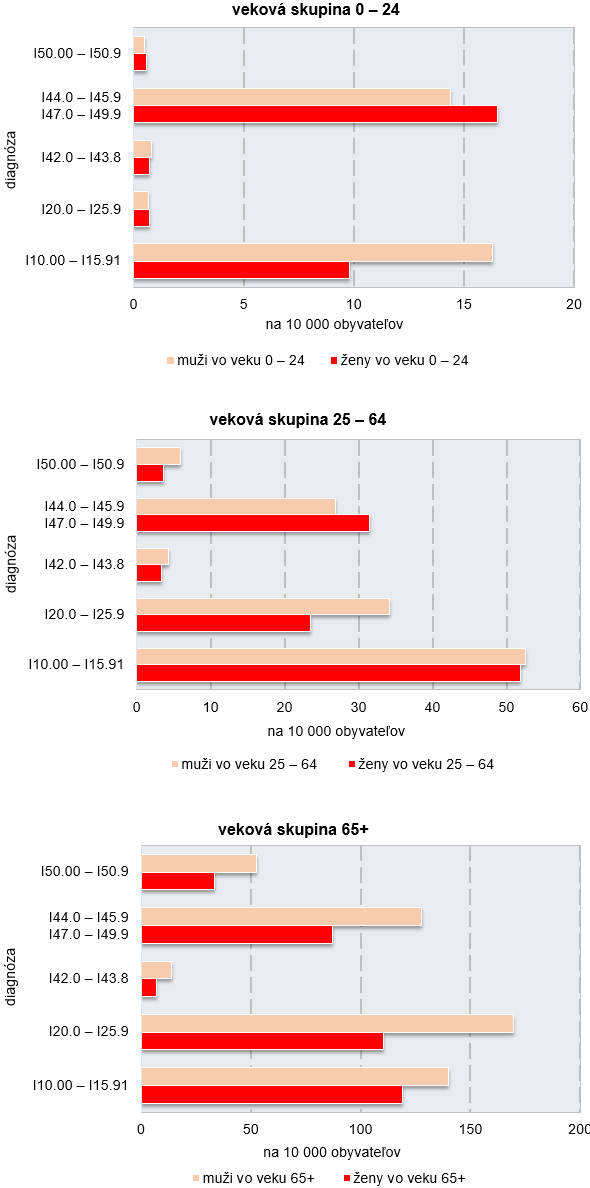 Činnosť kardiologických ambulancií v SR 2016 G2