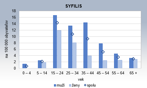 Pohlavné choroby v SR 2016 G1