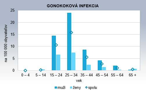 Pohlavné choroby v SR 2016 G2