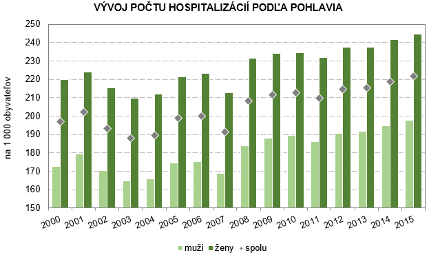 Štatistika hospitalizovaných v SR 2015