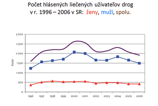 Graf znázorňujúci počet hlásených liečených užívateľov drog podľa pohlavia