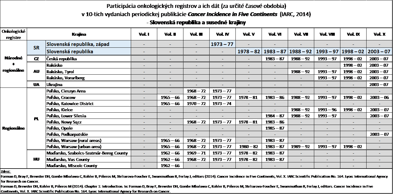 Participácia onkologických registrov a ich dát
