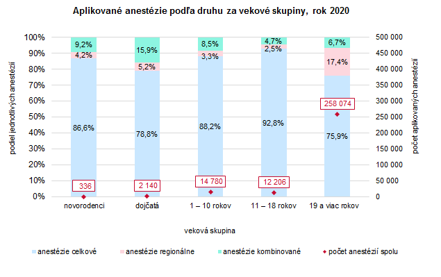 Anestéziológia a intenzívna medicína v Slovenskej republike 2020 G1