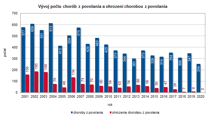 Choroby z povolania alebo ohrozenia chorobou z povolania v SR 2020 G1