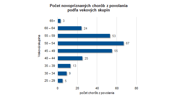 Choroby z povolania alebo ohrozenia chorobou z povolania v SR 2020 G2