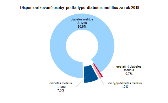Činnosť diabetologických ambulancií v Slovenskej republike 2019 G1