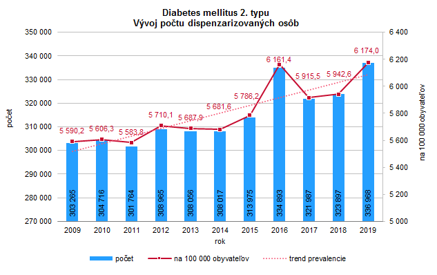 Činnosť diabetologických ambulancií v Slovenskej republike 2019 G2