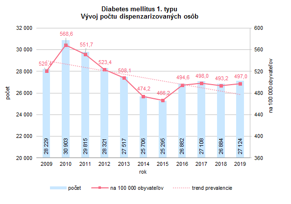 Činnosť diabetologických ambulancií v Slovenskej republike 2019 G4