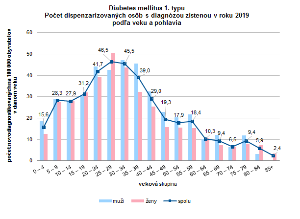 Činnosť diabetologických ambulancií v Slovenskej republike 2019 G5