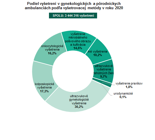 Činnosť gynekologických a pôrodníckych ambulancií v Slovenskej republike 2020 G1