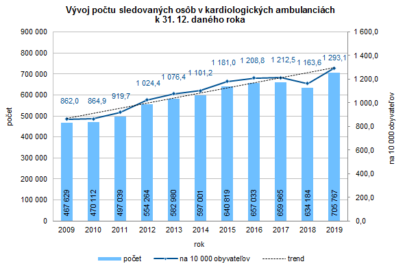 Činnosť kardiologických ambulancií v Slovenskej republike v roku 2019 G1