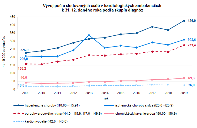 Činnosť kardiologických ambulancií v Slovenskej republike v roku 2019 G2