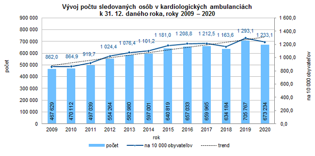 Činnosť kardiologických ambulancií v slovenskej republike 2020 G1