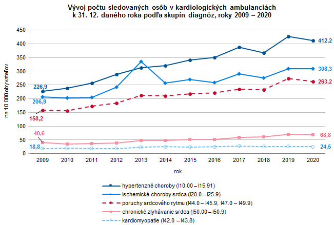 Činnosť kardiologických ambulancií v slovenskej republike 2020 G2