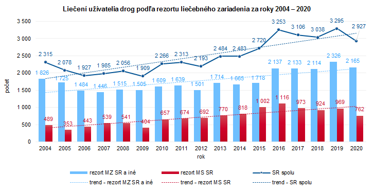 Drogová závislosť – liečba užívateľa drog v Slovenskej republike 2020 G1