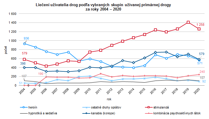 Drogová závislosť – liečba užívateľa drog v Slovenskej republike 2020 G2