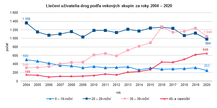 Drogová závislosť – liečba užívateľa drog v Slovenskej republike 2020 G3