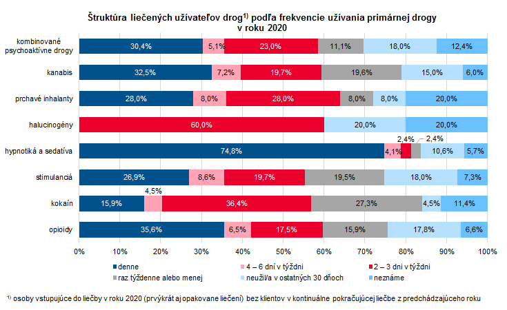 Drogová závislosť – liečba užívateľa drog v Slovenskej republike 2020 G4