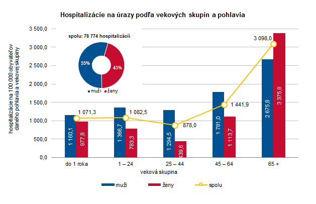 Hospitalizácie na úrazy a ich príčiny v Slovenskej republike 2019 G2