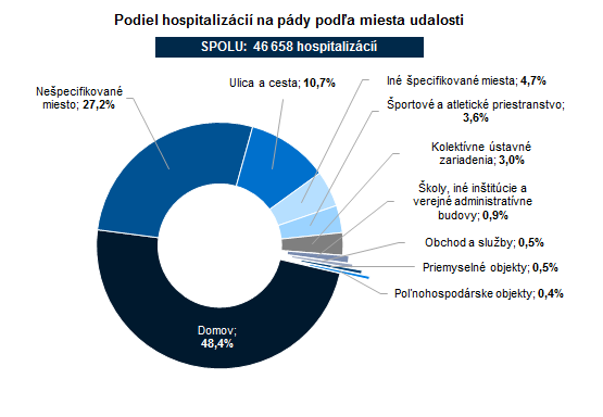 Hospitalizácie na úrazy a ich príčiny v Slovenskej republike 2019 G3