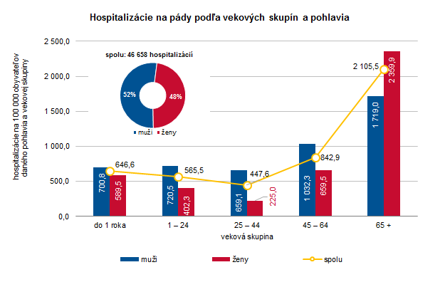 Hospitalizácie na úrazy a ich príčiny v Slovenskej republike 2019 G4