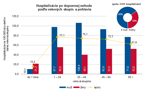 Hospitalizácie na úrazy a ich príčiny v Slovenskej republike 2019 G5