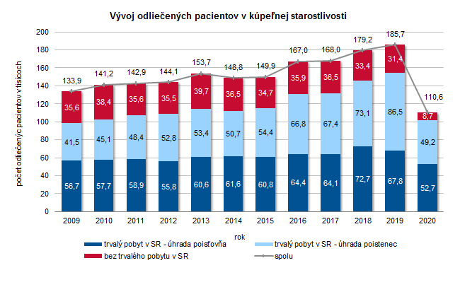 Kúpeľná starostlivosť v Slovenskej republike v roku 2020 G1