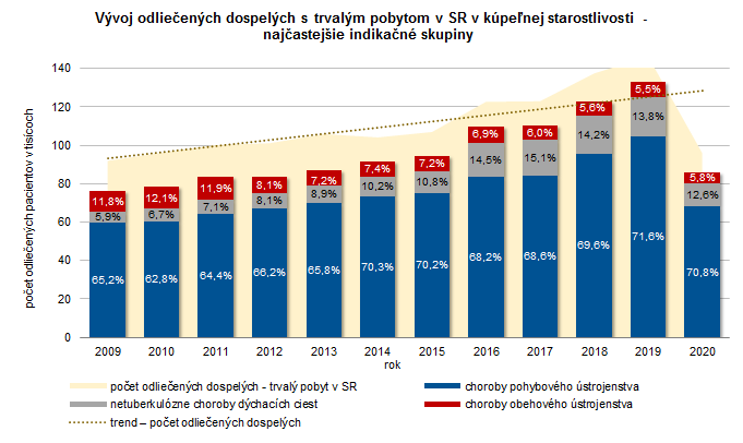 Kúpeľná starostlivosť v Slovenskej republike v roku 2020 G2