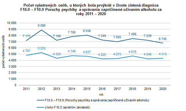 Poškodenie zdravia konzumáciou alkoholu v Slovenskej republike v roku 2020 G1