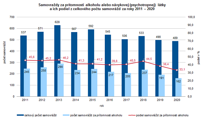 Poškodenie zdravia konzumáciou alkoholu v Slovenskej republike v roku 2020 G3