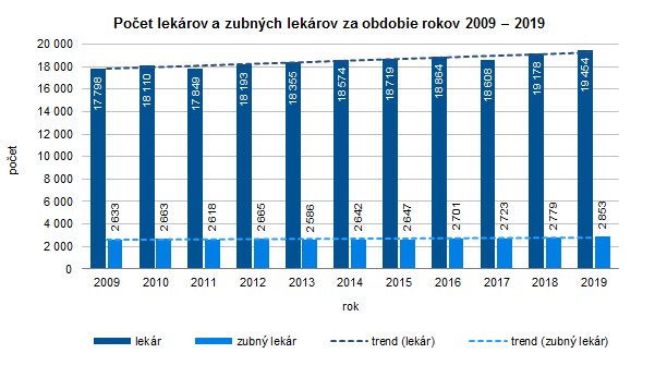 Pracovníci v zdravotníctve Slovenskej republiky v roku 2019 G2