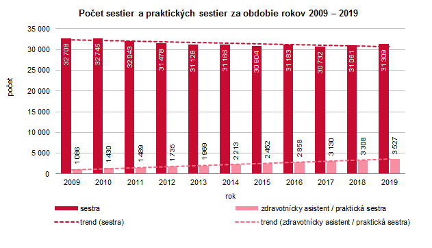 Pracovníci v zdravotníctve Slovenskej republiky v roku 2019 G3