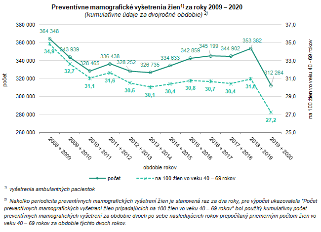 Preventívna starostlivosť v Slovenskej republike 2020 G2