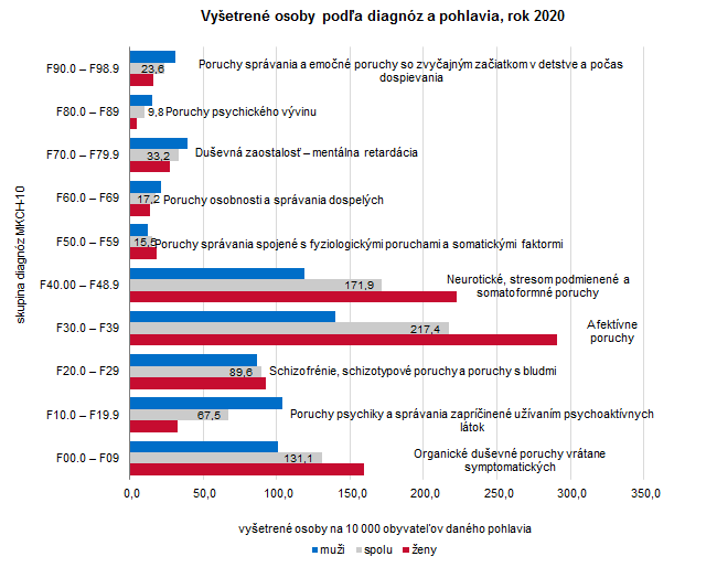Psychiatrická starostlivosť v Slovenskej republike v roku 2020 G1