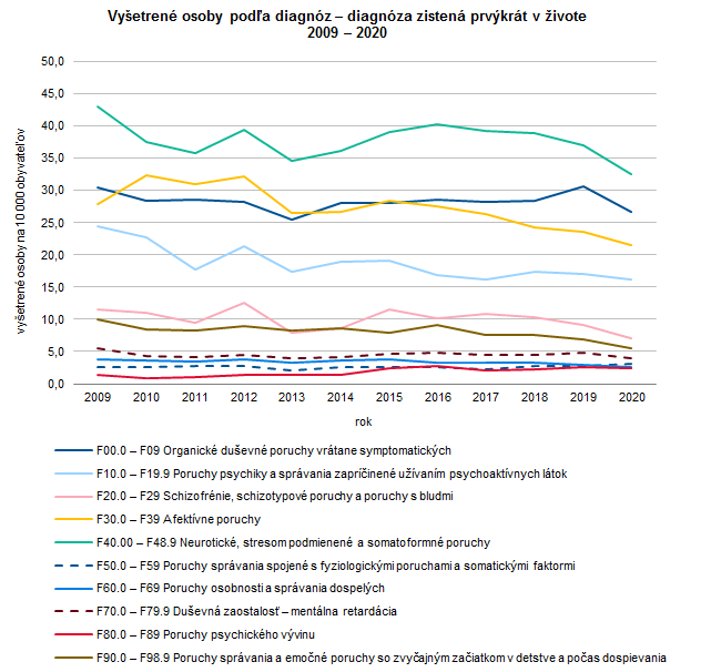 Psychiatrická starostlivosť v Slovenskej republike v roku 2020 G2