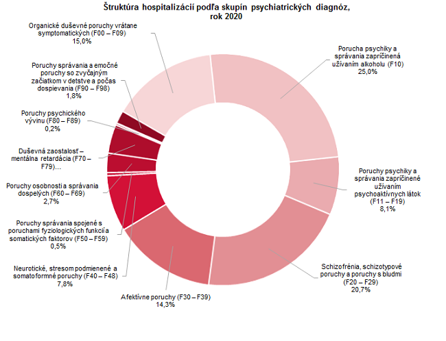 Psychiatrická starostlivosť v Slovenskej republike v roku 2020 G3