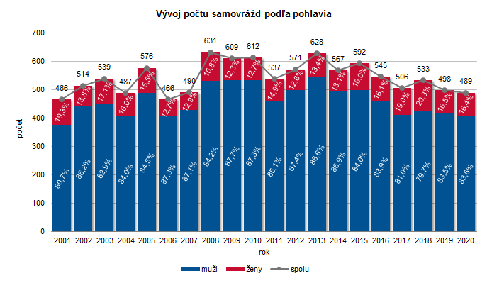 Samovraždy a samovražedné pokusy v Slovenskej republike 2020 G1